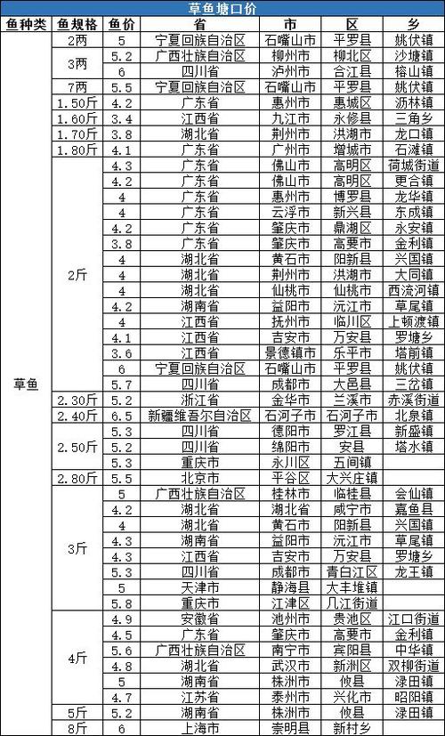 上周(5月10日—5月16日)水產(chǎn)品塘口收購(gòu)價(jià)格播報(bào)如下