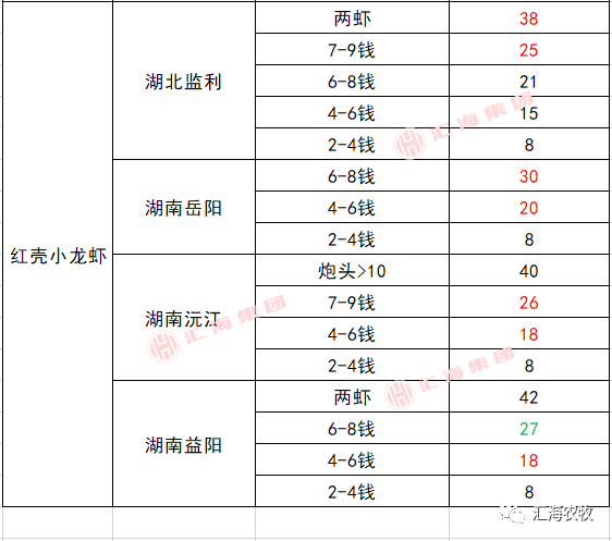 塘口價(jià)6月22日全國(guó)部分地區(qū)水產(chǎn)品塘頭收購(gòu)價(jià)格