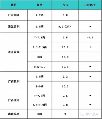 8月25日各類水產(chǎn)品塘頭收購價(jià)