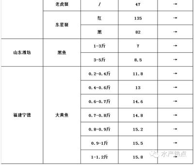 12月5日各類水產(chǎn)品塘頭收購價(jià)-按市場分類- 中國水產(chǎn)門戶網(wǎng) - 最具影響力的水產(chǎn)網(wǎng)站